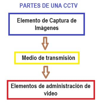 partes cctv