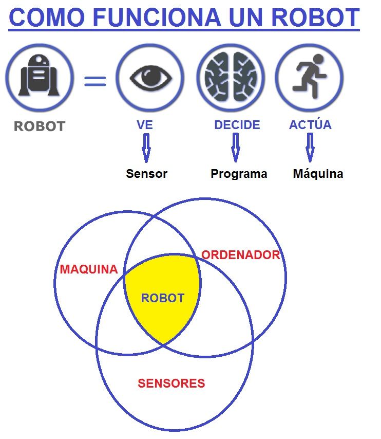 como funciona un robot