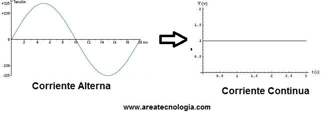 conversion alterna en continua