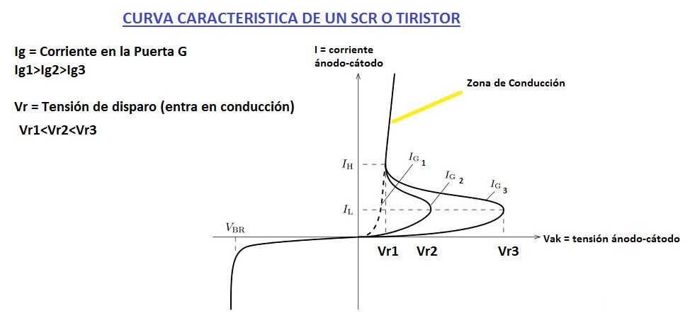 curva caracteristica del scr