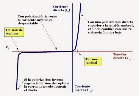 curva funcionamiento diodo