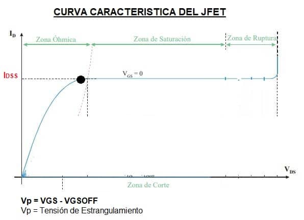 curva para vgs 0
