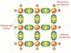 enlace covalente silicio