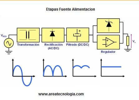 etapas fuente alimentacion