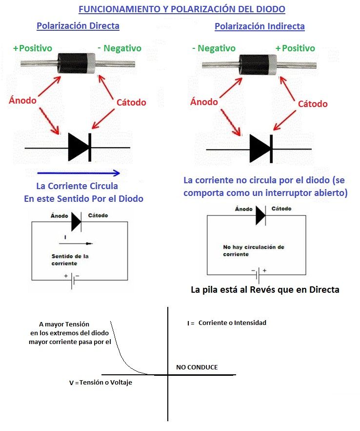 polarizacion diodo