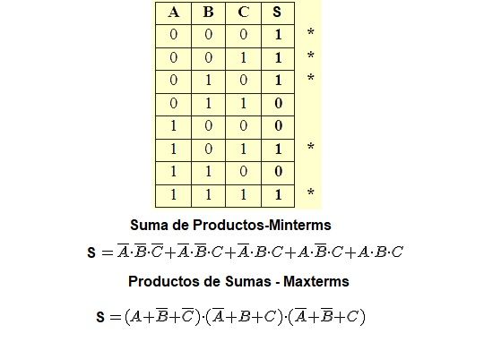 minterms y maxterms