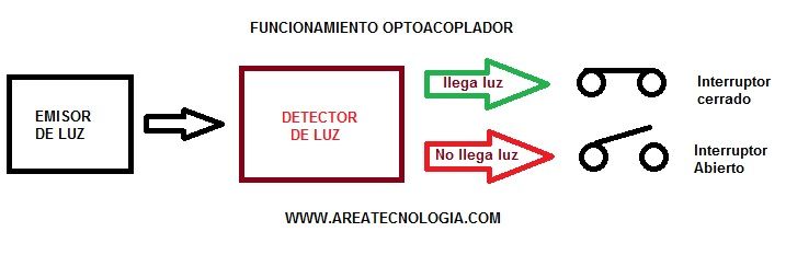 funcionamiento optoacoplador