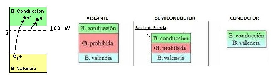 semiconductores bandas de energia