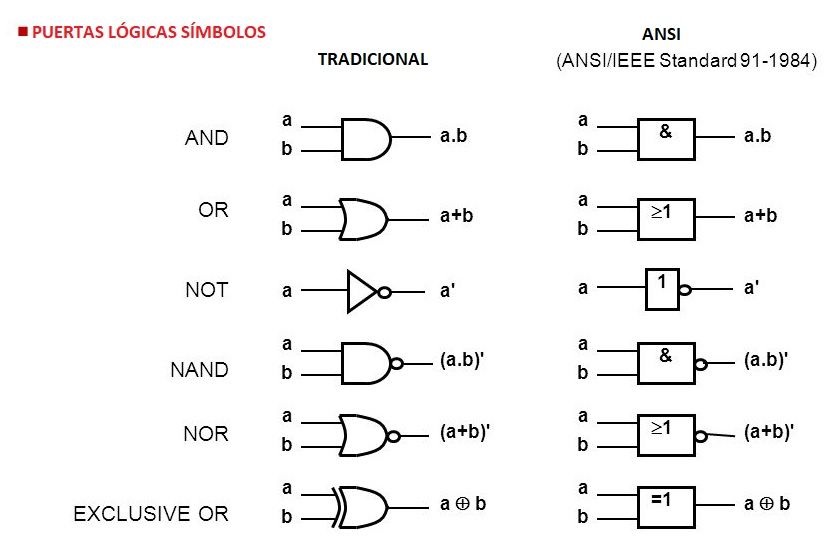 simbolos puertas logicas