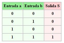 tabla de la verdad