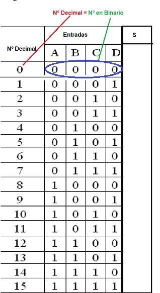 tabla de la verdad decimal binario