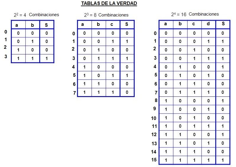 tablas de la verdad