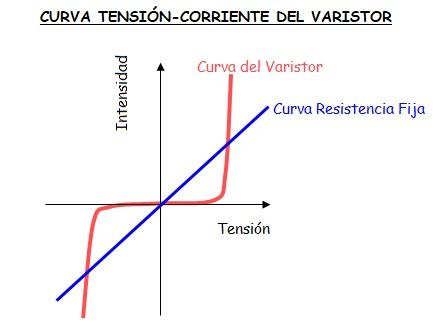 curva tension corriente del varistor