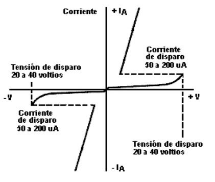 triac curva