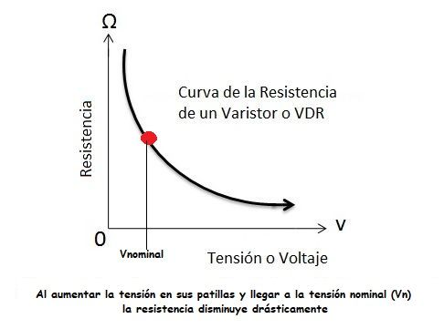 varistor curva