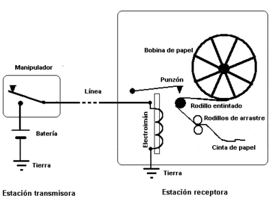 telegrafo electrico