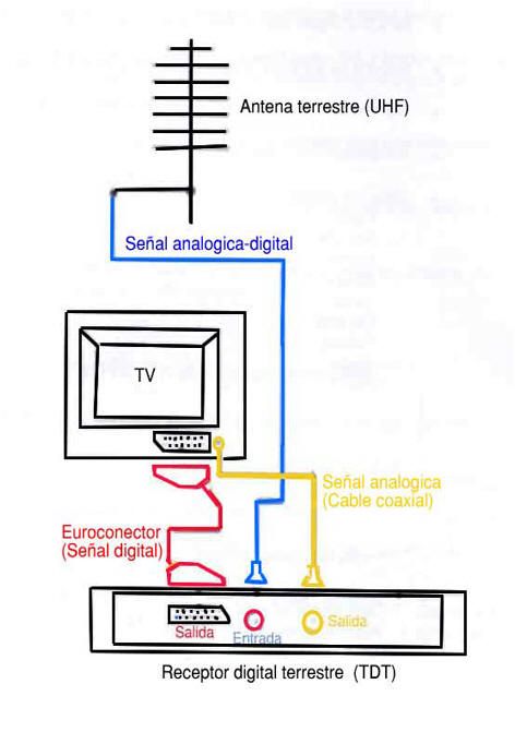 Sistema Televisión Inalámbrico