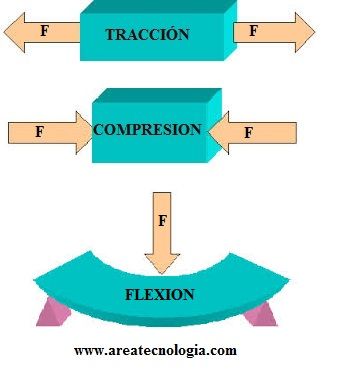 esfuerzos en las estructuras