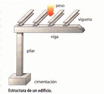 tipos de estructuras