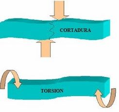 esfuerzo de torsion y cortadura