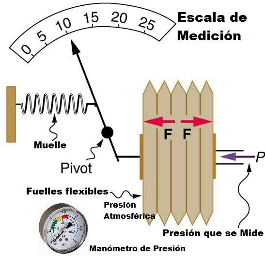 manometro de presion