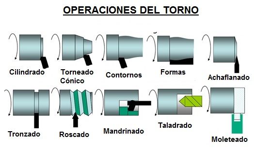 Constituir Prevalecer par Torno: Qué es, Partes, Funcionamiento y Normas de Uso