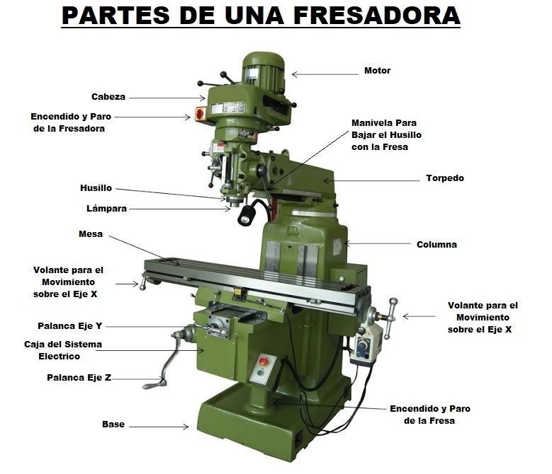 Qué es una fresadora de metal y para qué sirve - Servei Estació