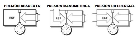 presion manometrica