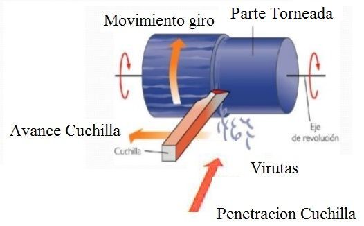 torneado