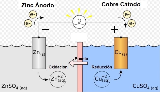 celda electroquimica