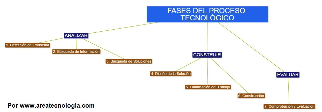 fases del proceso tecnologico