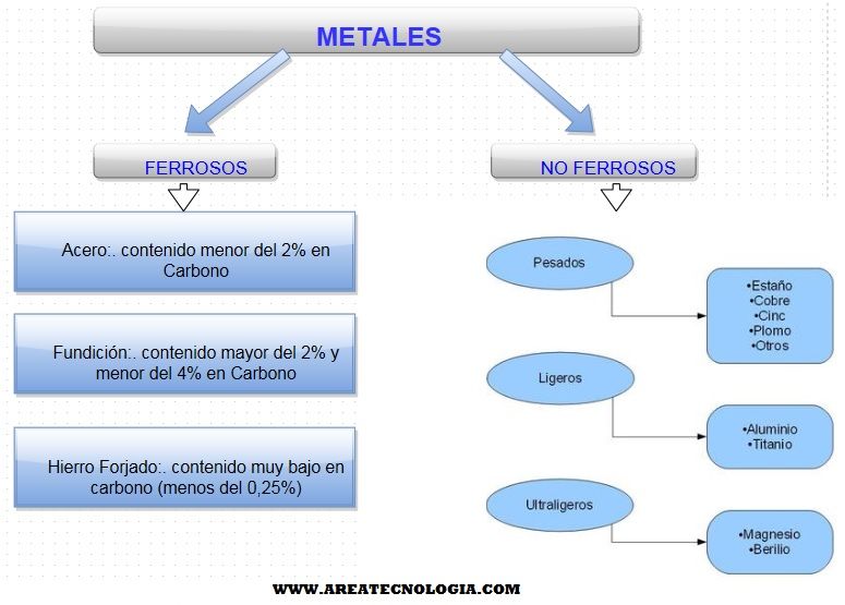 metales