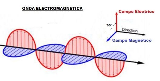 Detalle 38+ imagen dibujos de ondas electromagnéticas