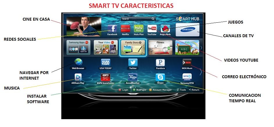 hipocresía sangre Insatisfactorio Que es Smart TV Caracteristicas y Que Significa