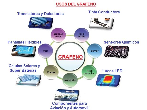 usos del grafeno