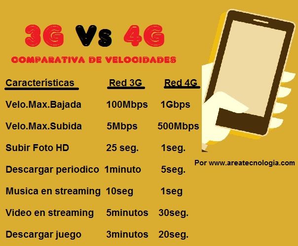 comparacion 3G con 4G