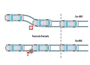 Aptitud variable Roble Sistema Antibloqueo de Frenos ABS Que son y Cómo Funcionan