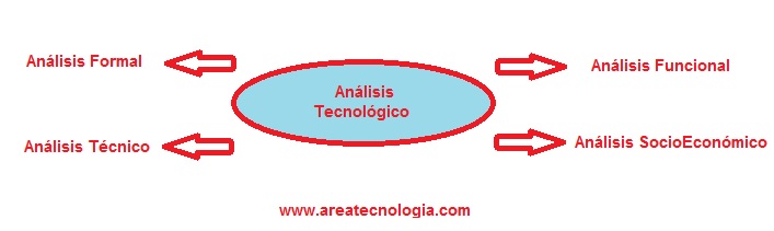 analisis tecnologico