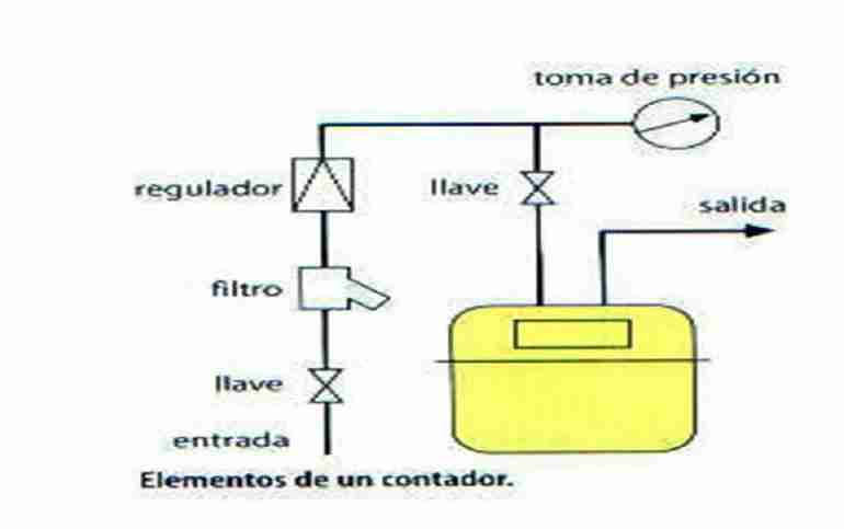 contador de gas