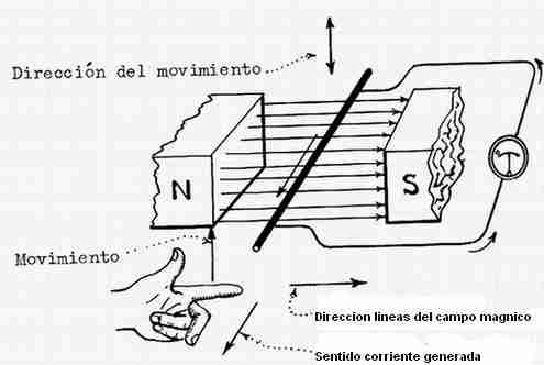 sentido corriente inducida