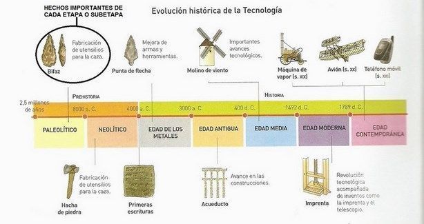 evolucion de la tecnologia