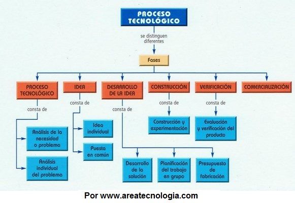 proceso tecnologico