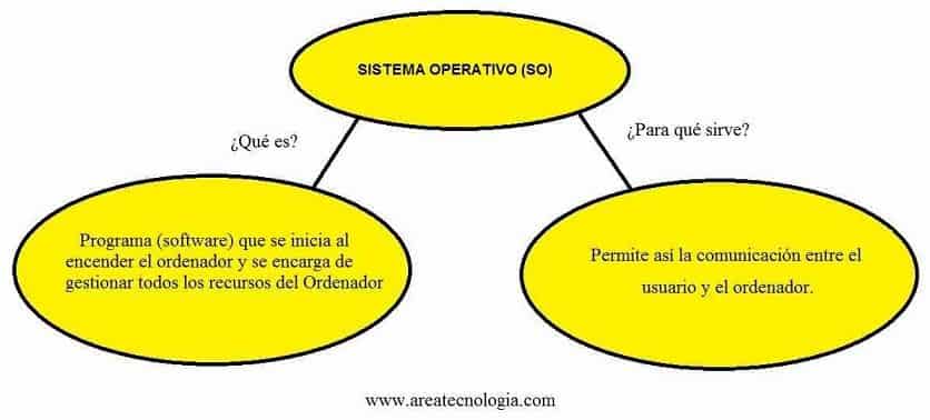 sistema operativo