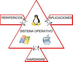 sistemas operativos