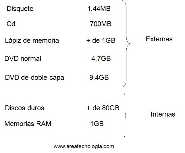 capacidad de almacenamiento y dispositivos