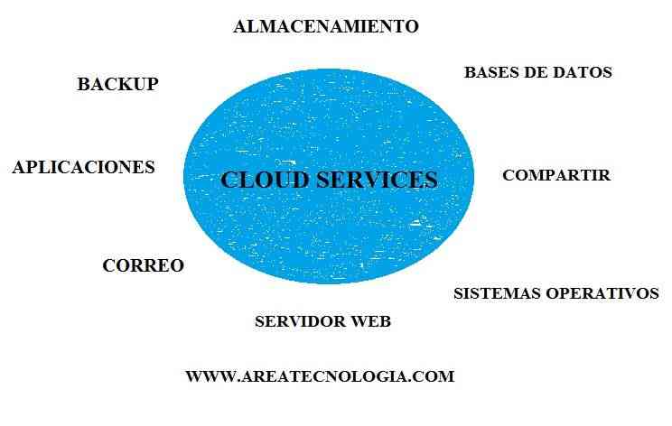 cloud services