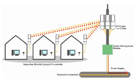 conexion wimax