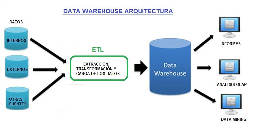 data warehouse arquitectura