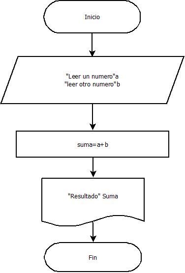 ejemplos de diagramas de flujo