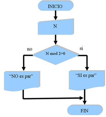 diagramas de flujo